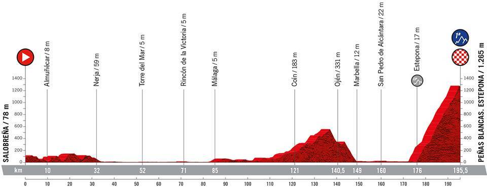 La Vuelta a España 2022 Etapa 12