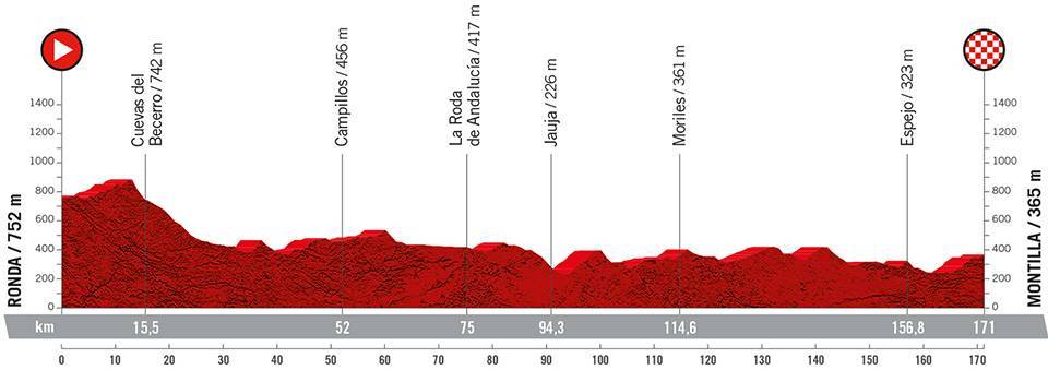 La Vuelta a España 2022 Etapa 13