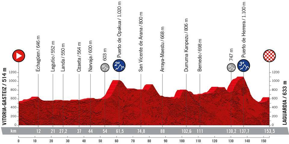 La Vuelta a España 2022 Etapa 4