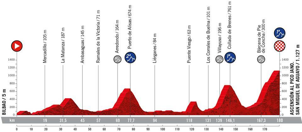 La Vuelta a España 2022 Etapa 6