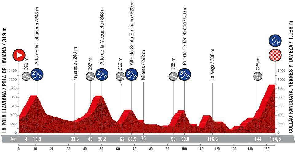 La Vuelta a España 2022 Etapa 8