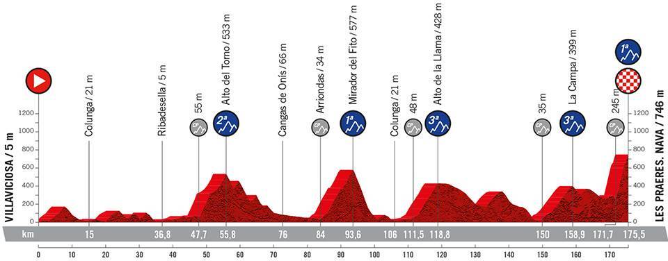 La Vuelta a España 2022 Etapa 9