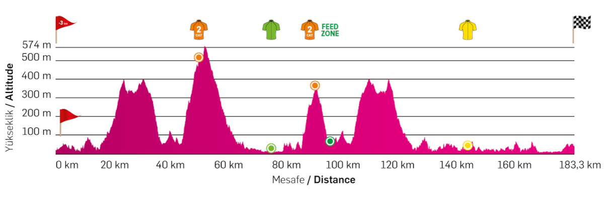 Tour of Antalya Stage 2