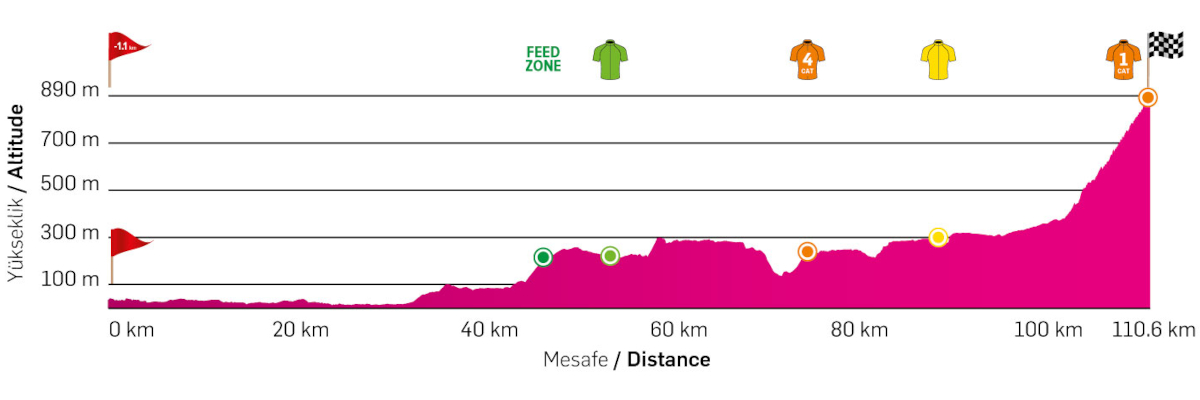 Tour of Antalya Stage 3