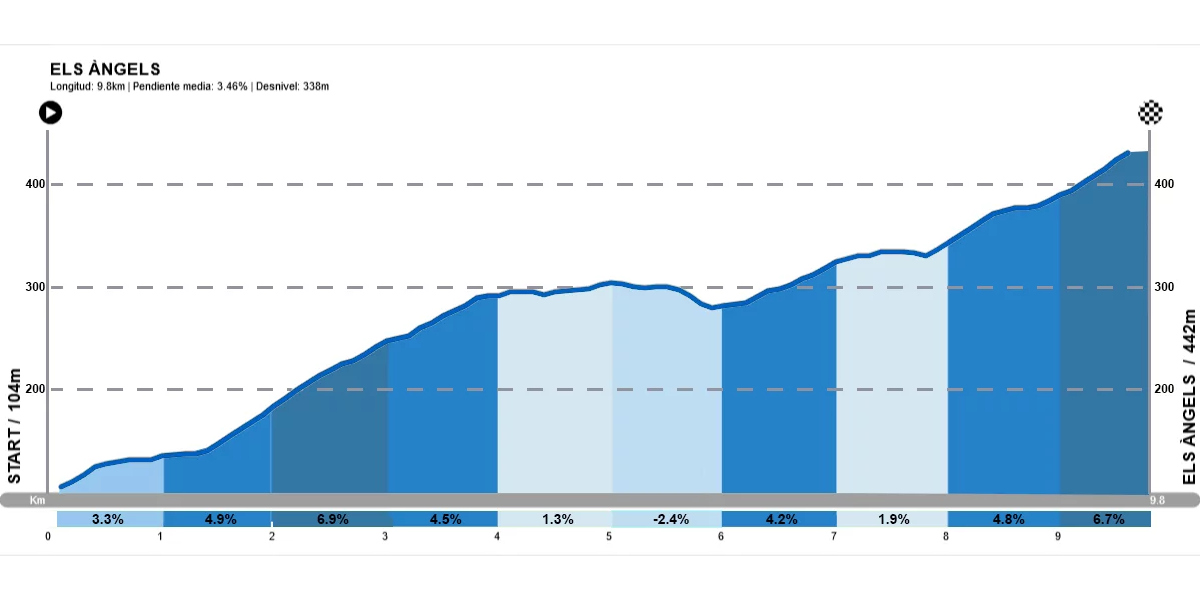 Els Angels altimetria