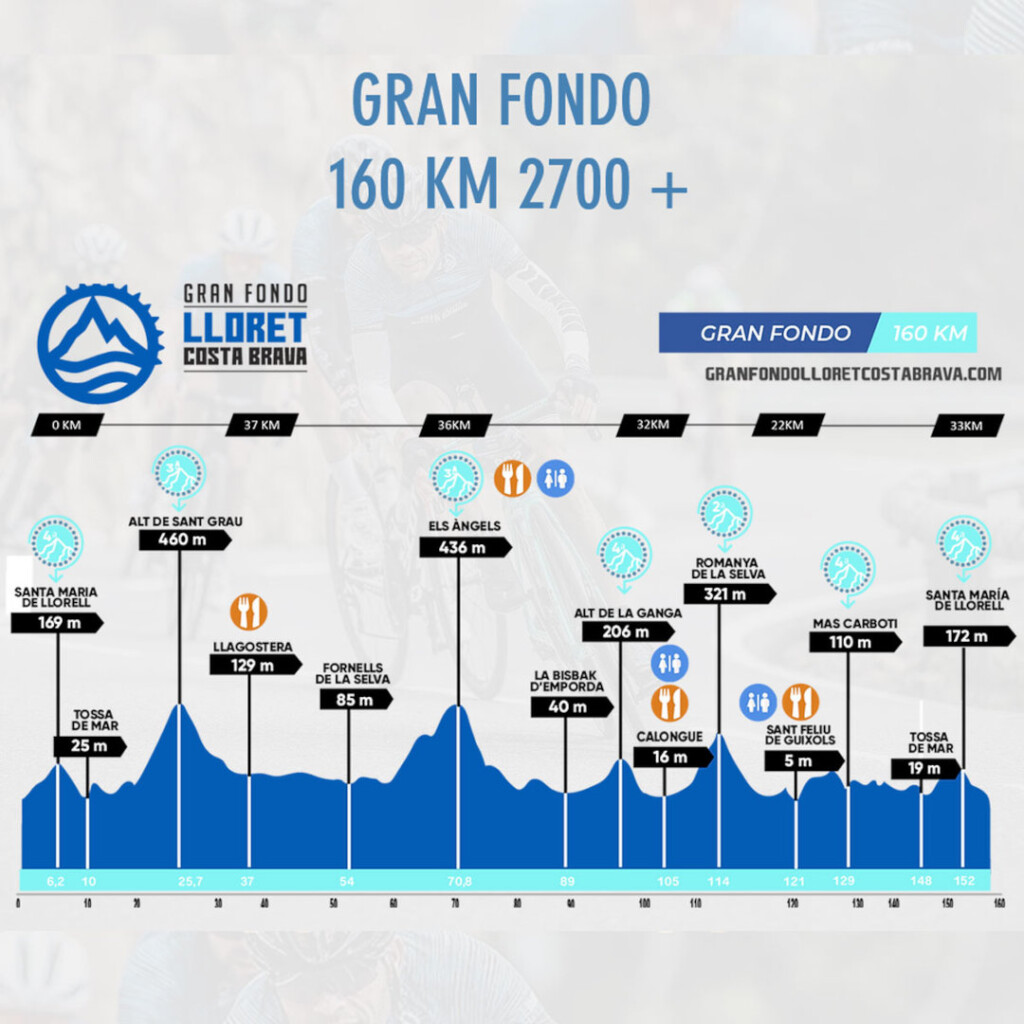 Gran Fondo Lloret Costa Brava 2022 perfil