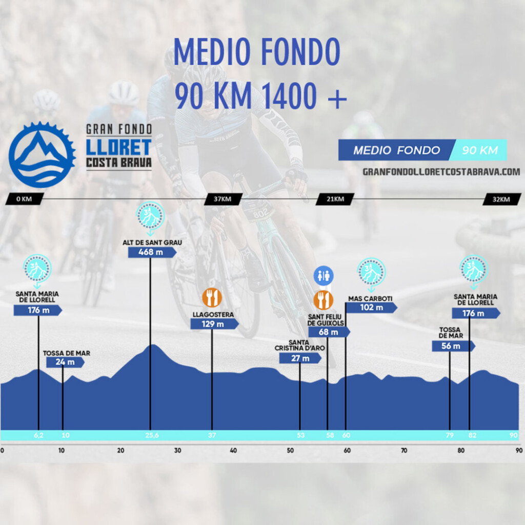 Gran Fondo Lloret Costa Brava 2022 perfil medio fondo