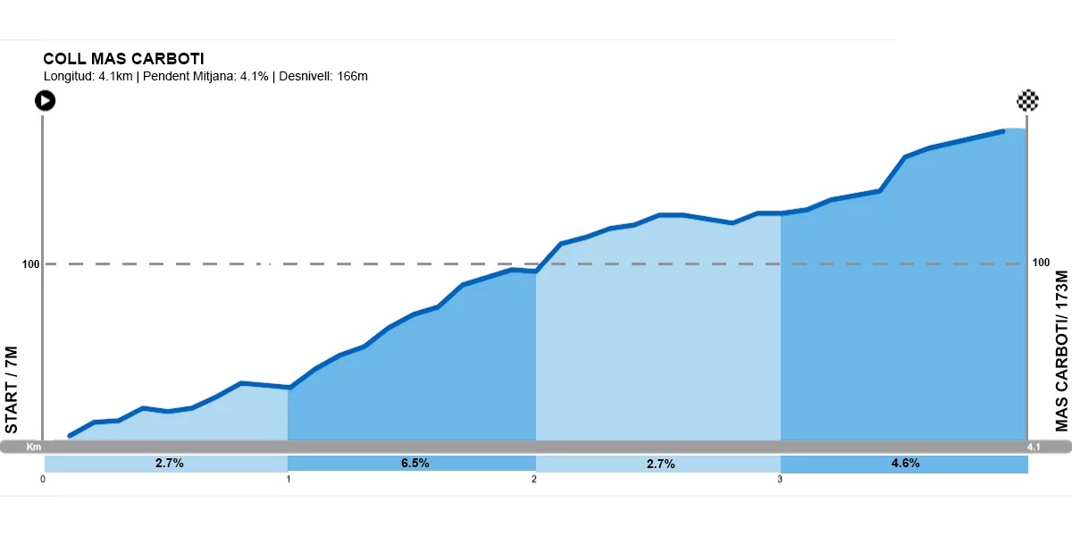 Mas Carboti altimetria