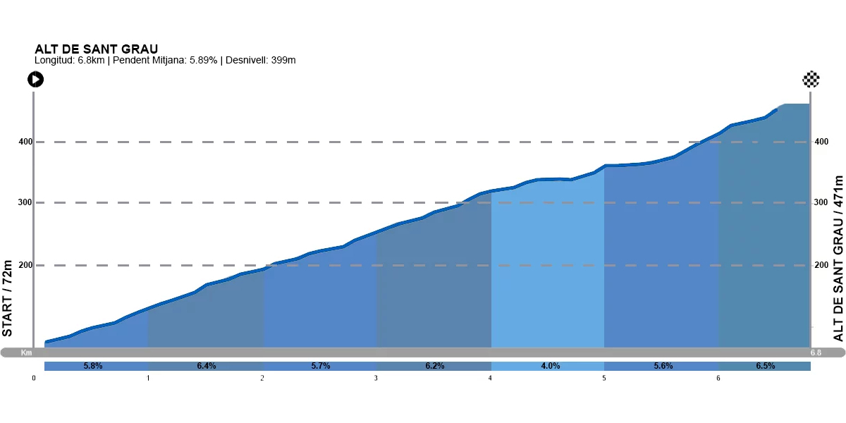 Sant Grau altimetria