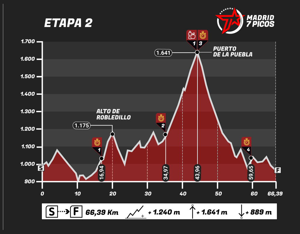 Madrid 7 Picos - Etapa 2 perfil