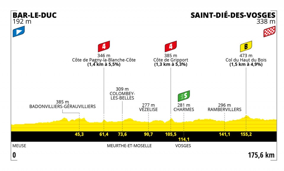 Tour de France Femmes 2022 - Etapa 5