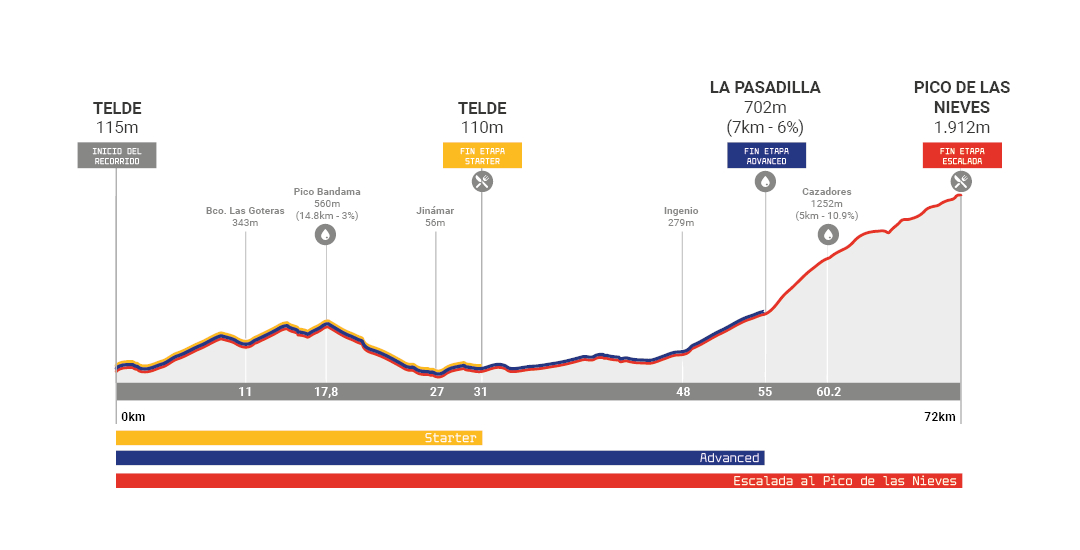 Escalada al Pico de las Nieves 2022 recorrido