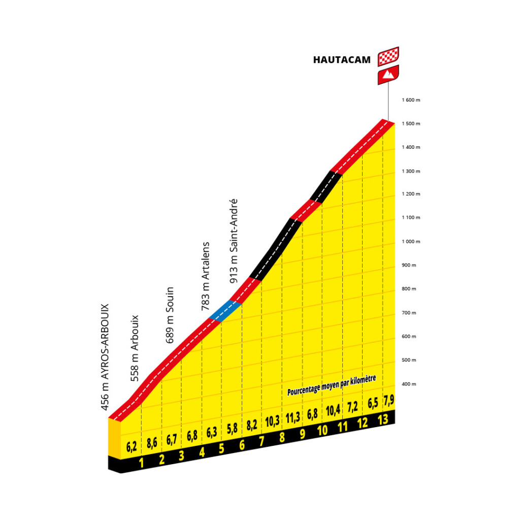 Hautacam Marmotte Granfondo Pyrénées