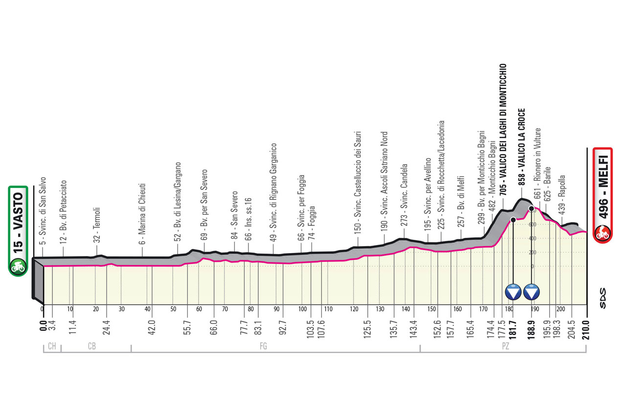 Giro de Italia 2023 - Etapa 3