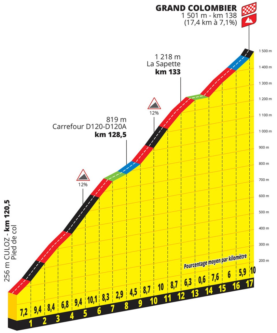 Grand Colombier - Etapa 13