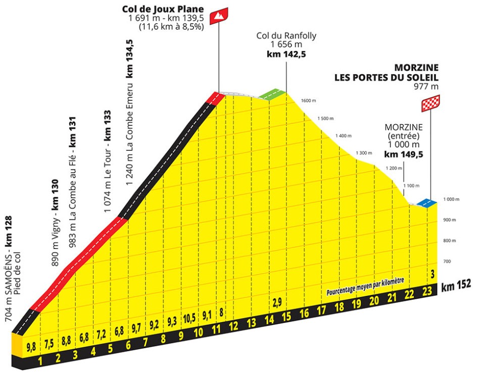 Joux Plane - Etapa 14