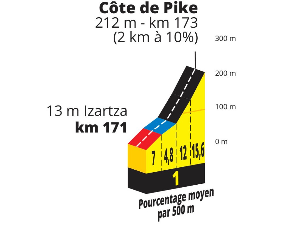 Pike - Etapa 1