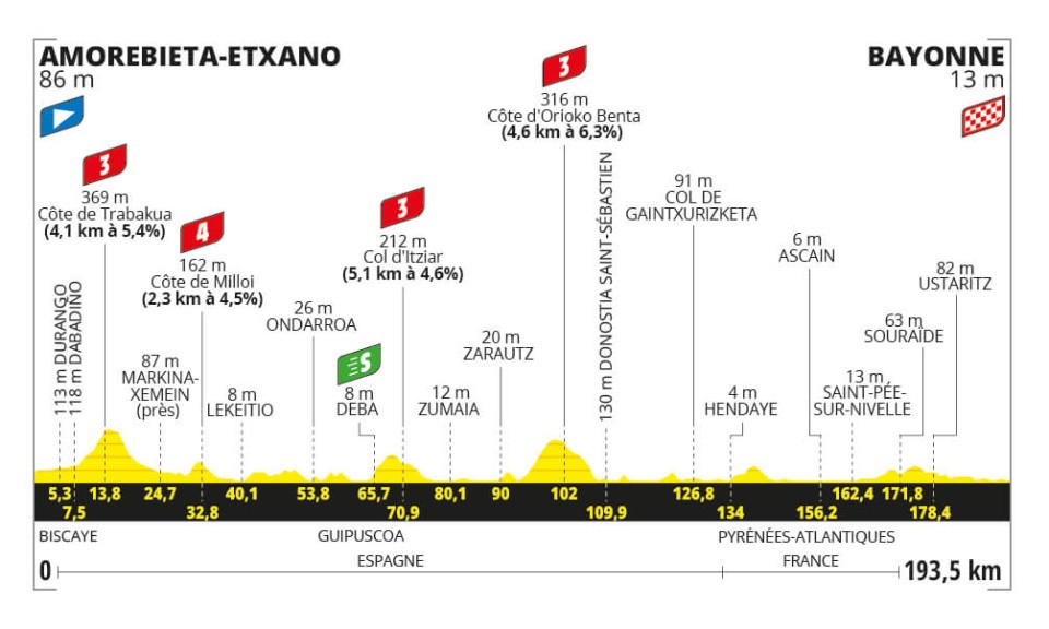 Tour de Francia 2023 – Etapa 3