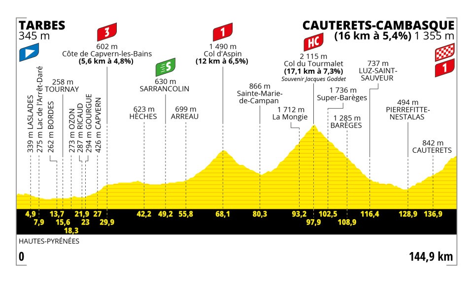 Tour de Francia 2023 – Etapa 6