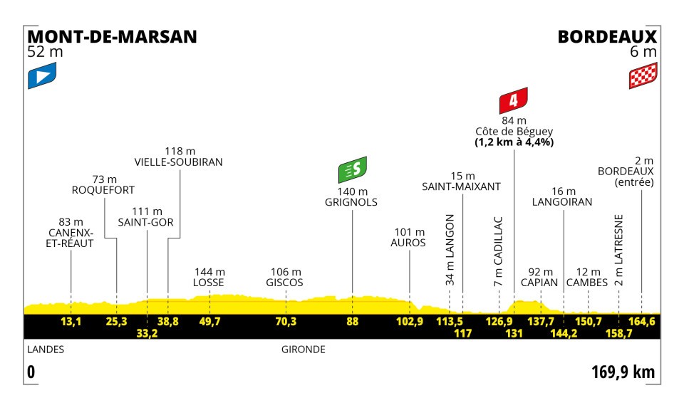 Tour de Francia 2023 – Etapa 7