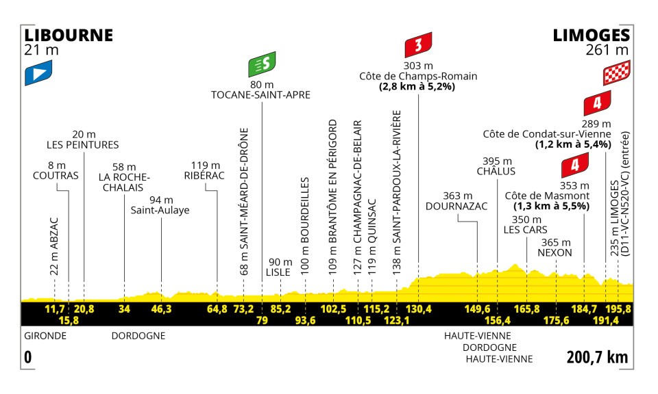 Tour de Francia 2023 – Etapa 8