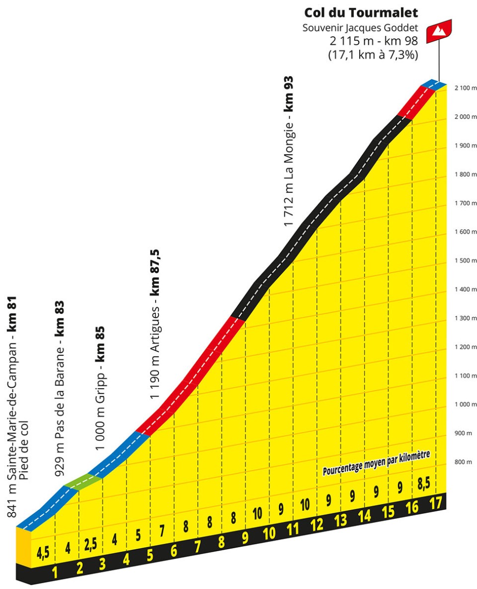 Tourmalet - Etapa 6