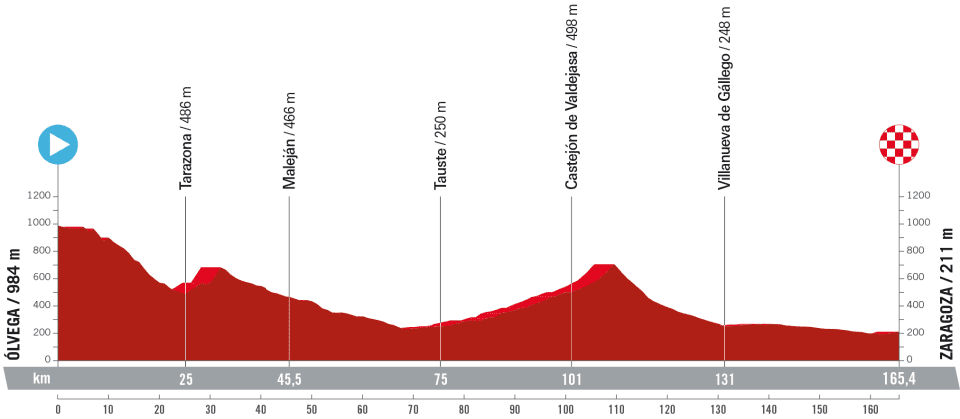La Vuelta 2023 - Etapa 12