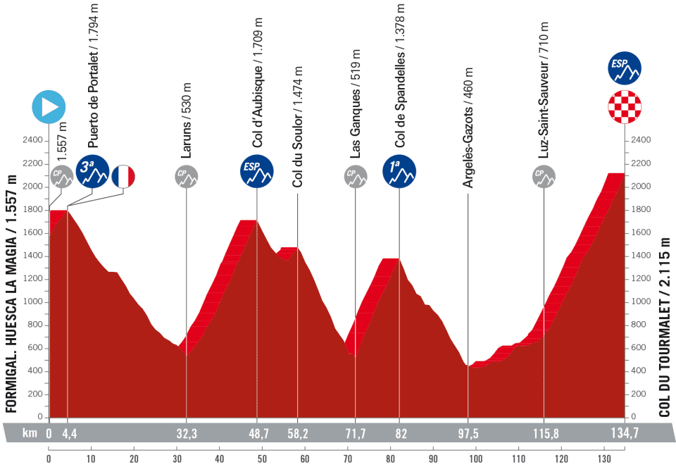 La Vuelta 2023 - Etapa 13