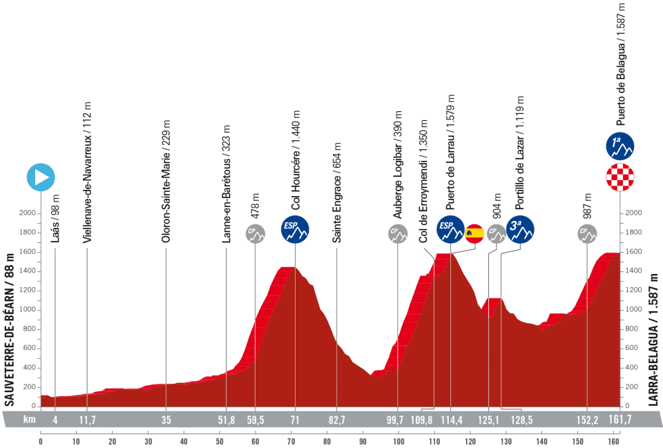 La Vuelta 2023 - Etapa 14