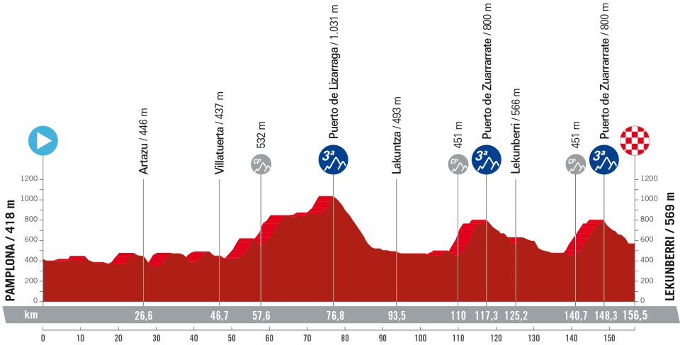 La Vuelta 2023 - Etapa 15