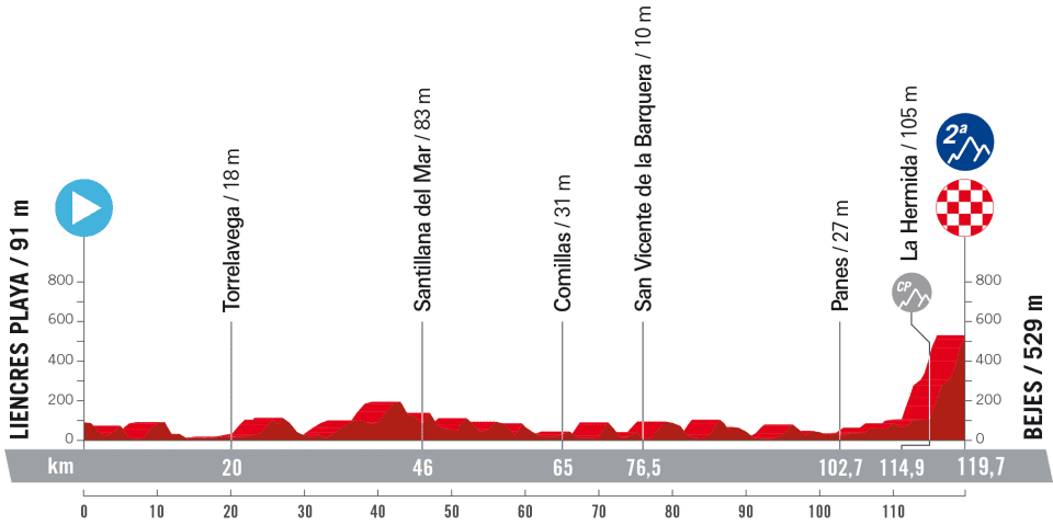 La Vuelta 2023 - Etapa 16