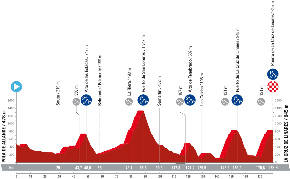 La Vuelta 2023 - Etapa 18