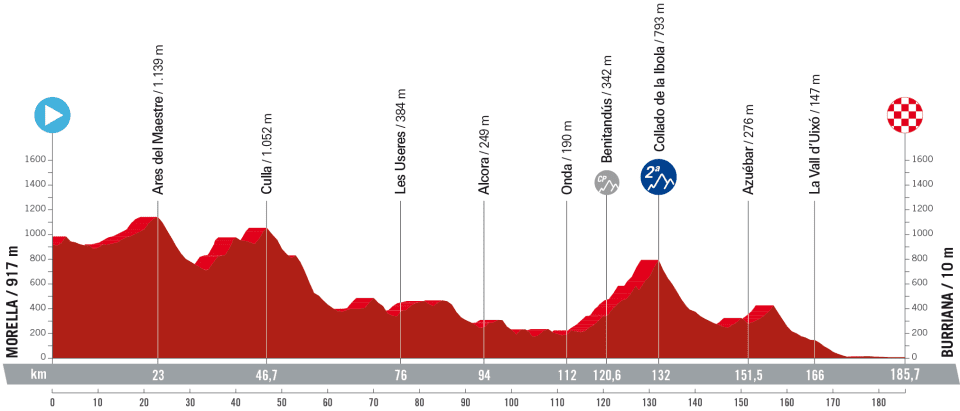 La Vuelta 2023 - Etapa 5