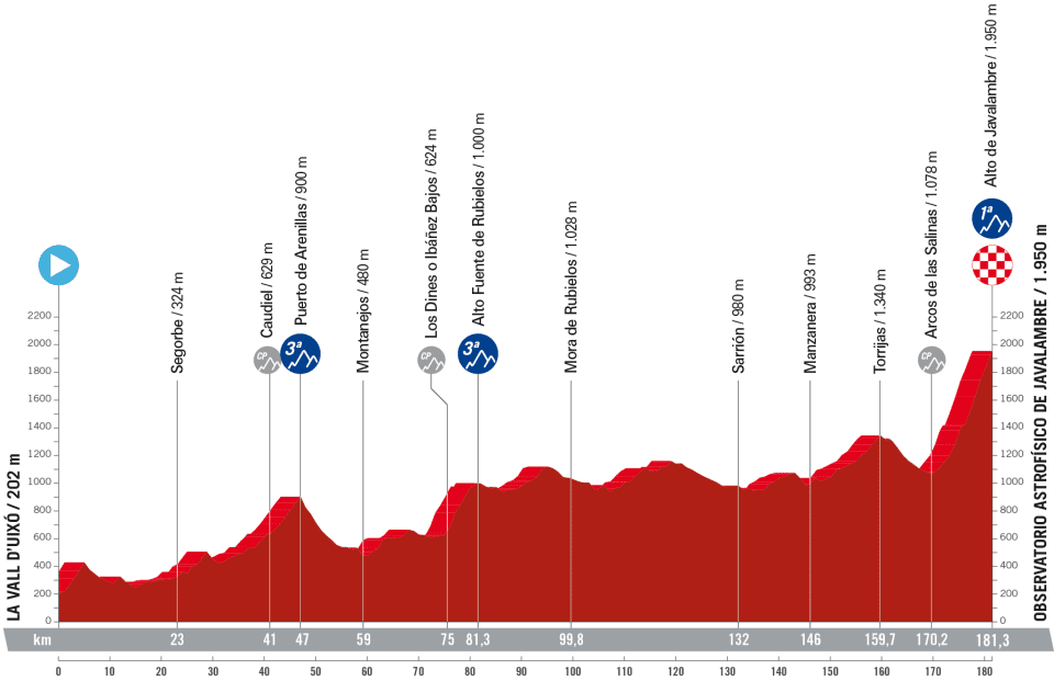 La Vuelta 2023 - Etapa 6