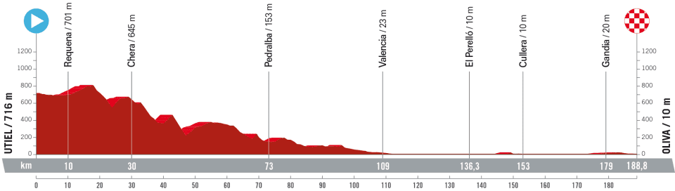 La Vuelta 2023 - Etapa 7
