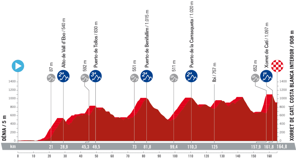 La Vuelta 2023 - Etapa 8