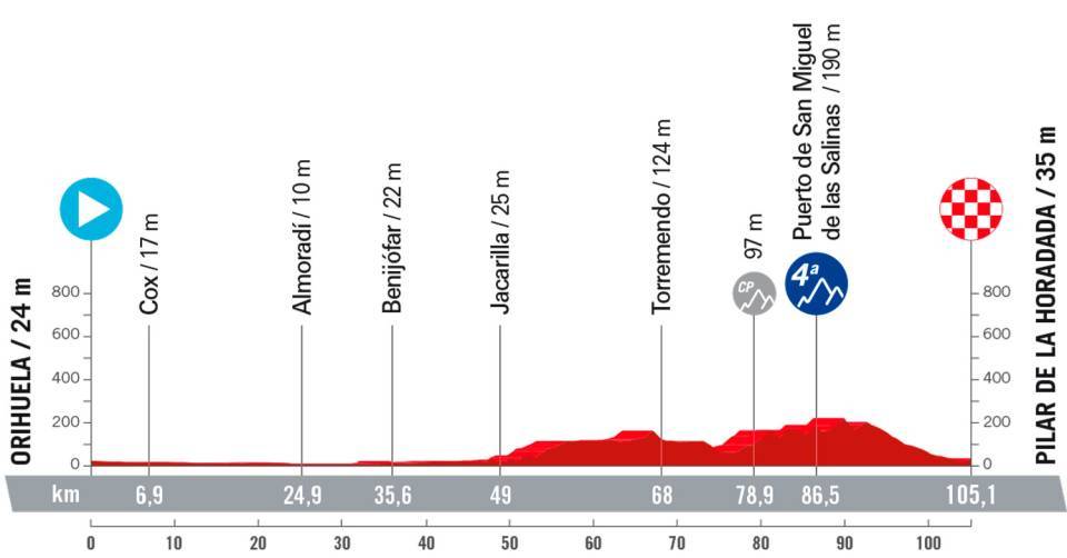 La Vuelta Femenina 2023 - Etapa 2