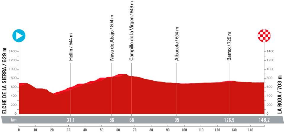 La Vuelta Femenina 2023 - Etapa 3