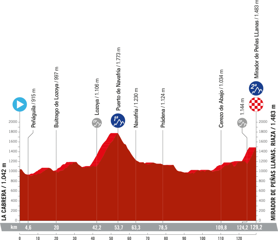 La Vuelta Femenina 2023 - Etapa 5
