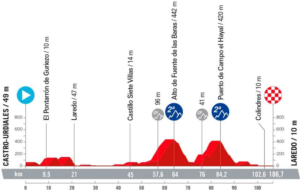 La Vuelta Femenina 2023 - Etapa 6