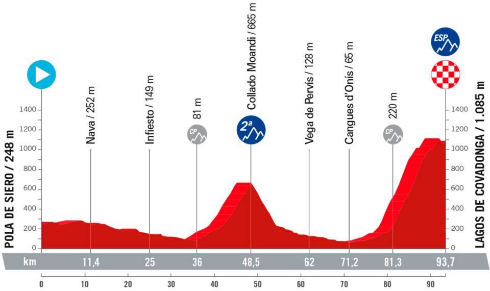 La Vuelta Femenina 2023 - Etapa 7