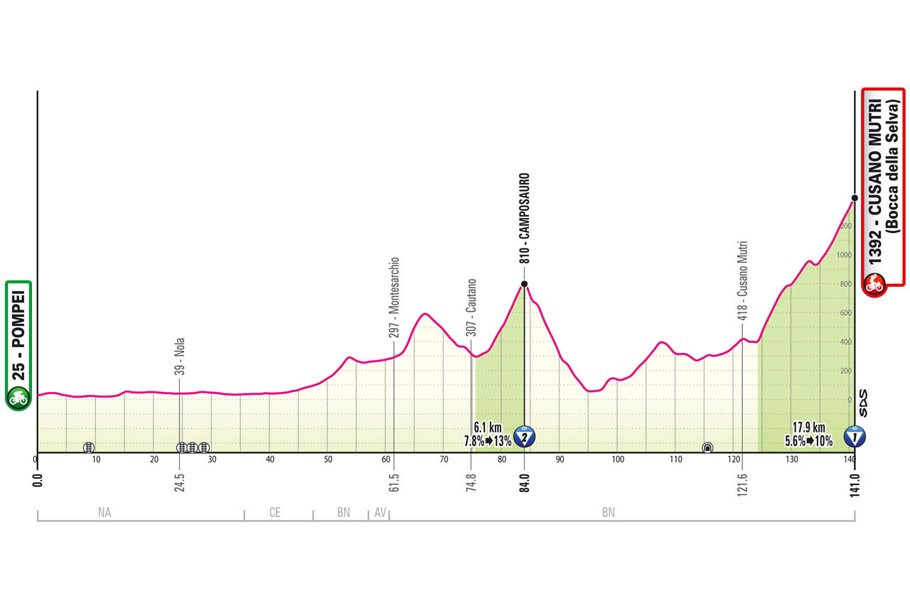 Giro de Italia 2024 - Etapa 10