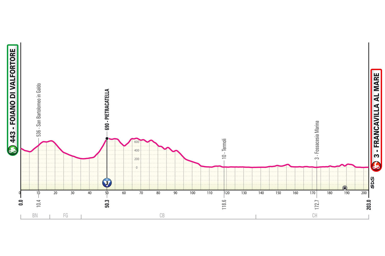 Giro de Italia 2024 - Etapa 11