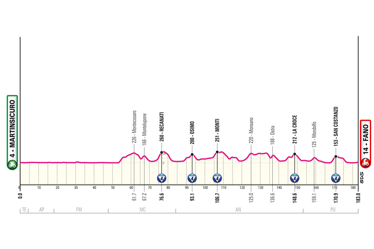 Giro de Italia 2024 - Etapa 12