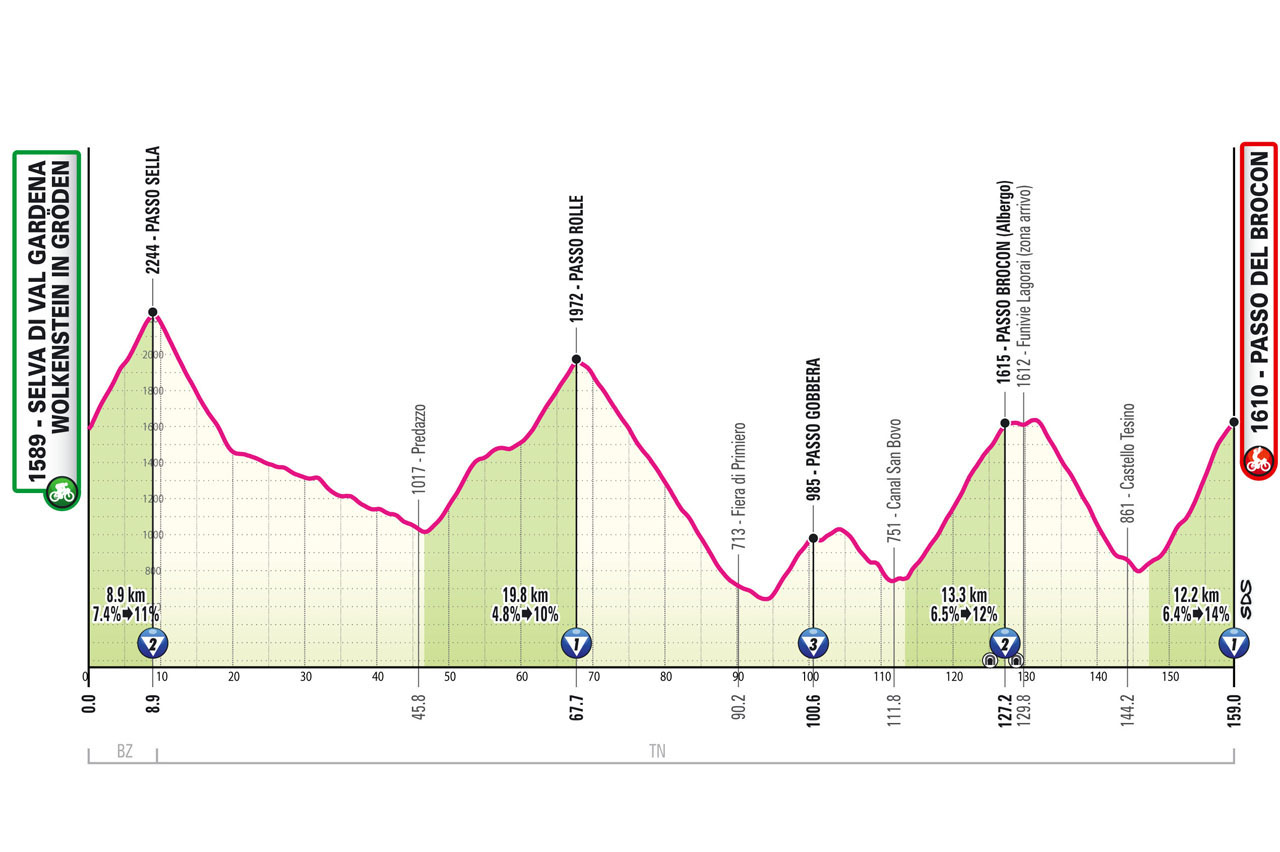 Giro de Italia 2024 - Etapa 17