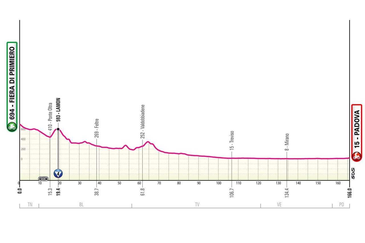 Giro de Italia 2024 - Etapa 18