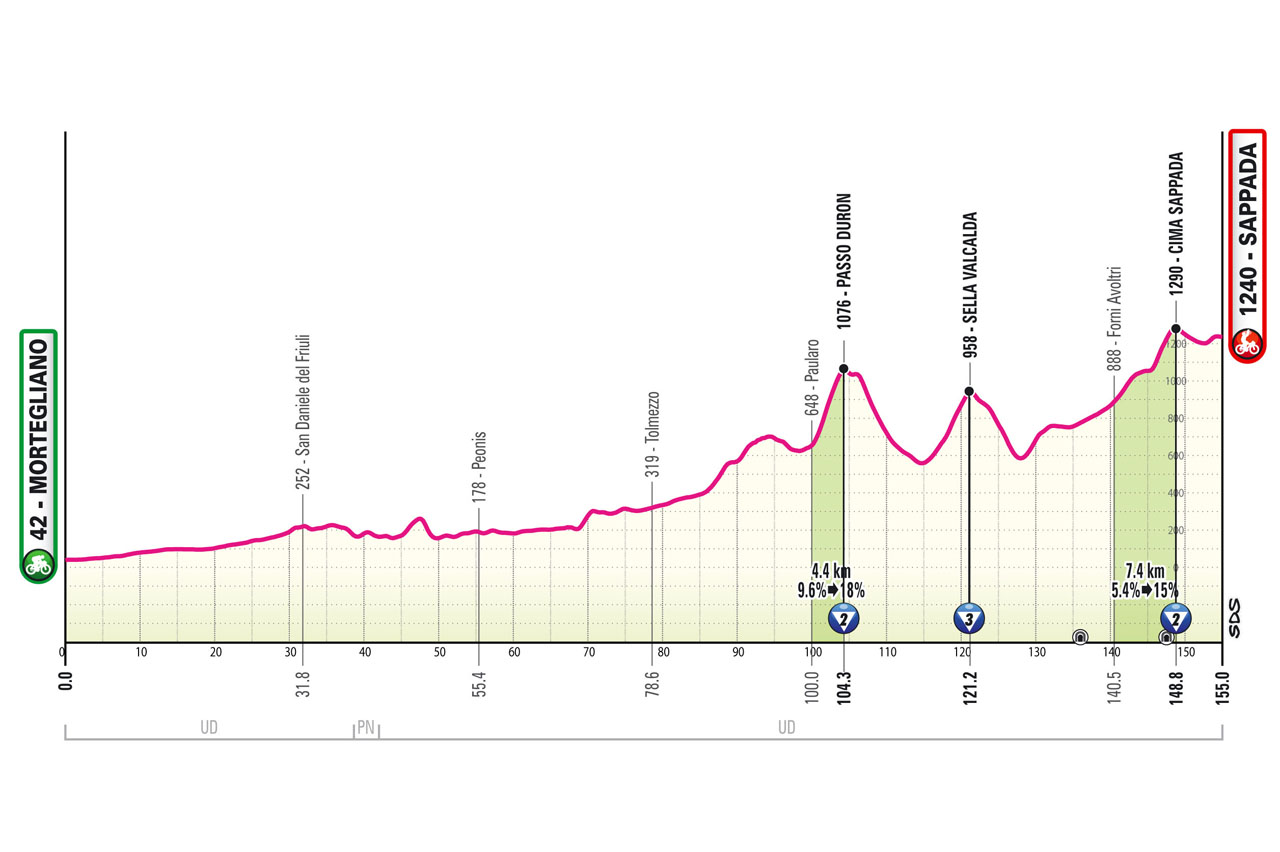 Giro de Italia 2024 - Etapa 19