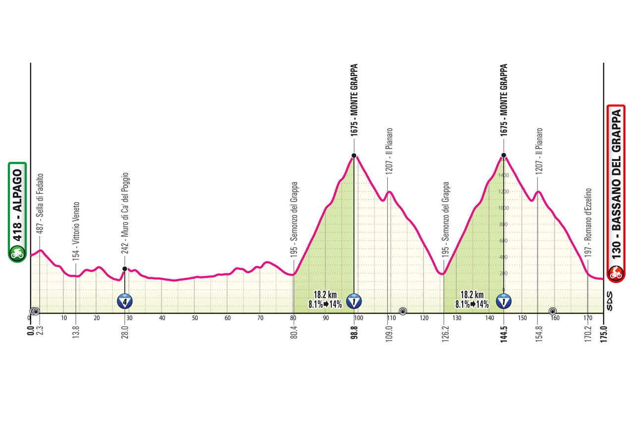 Giro de Italia 2024 - Etapa 20