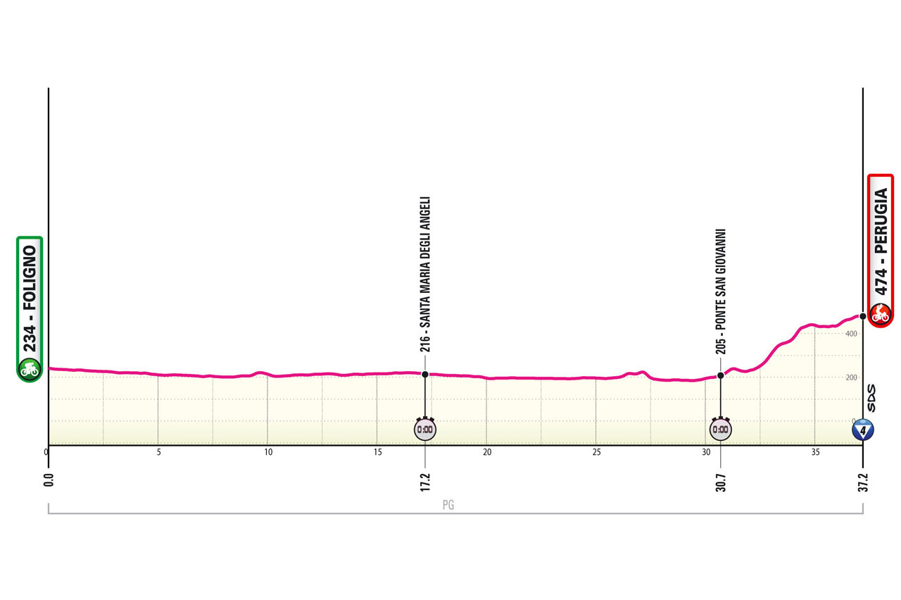 Giro de Italia 2024 - Etapa 7