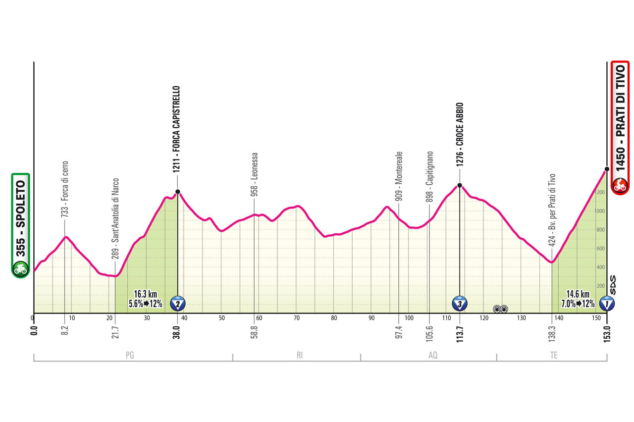 Giro de Italia 2024 - Etapa 8